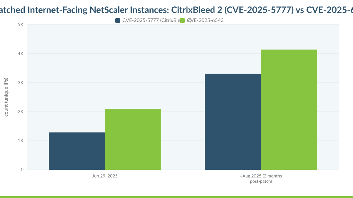 Unpatched Internet-Facing NetScaler Instances: CitrixBleed 2 (CVE-2025-5777) vs CVE-2025-6543