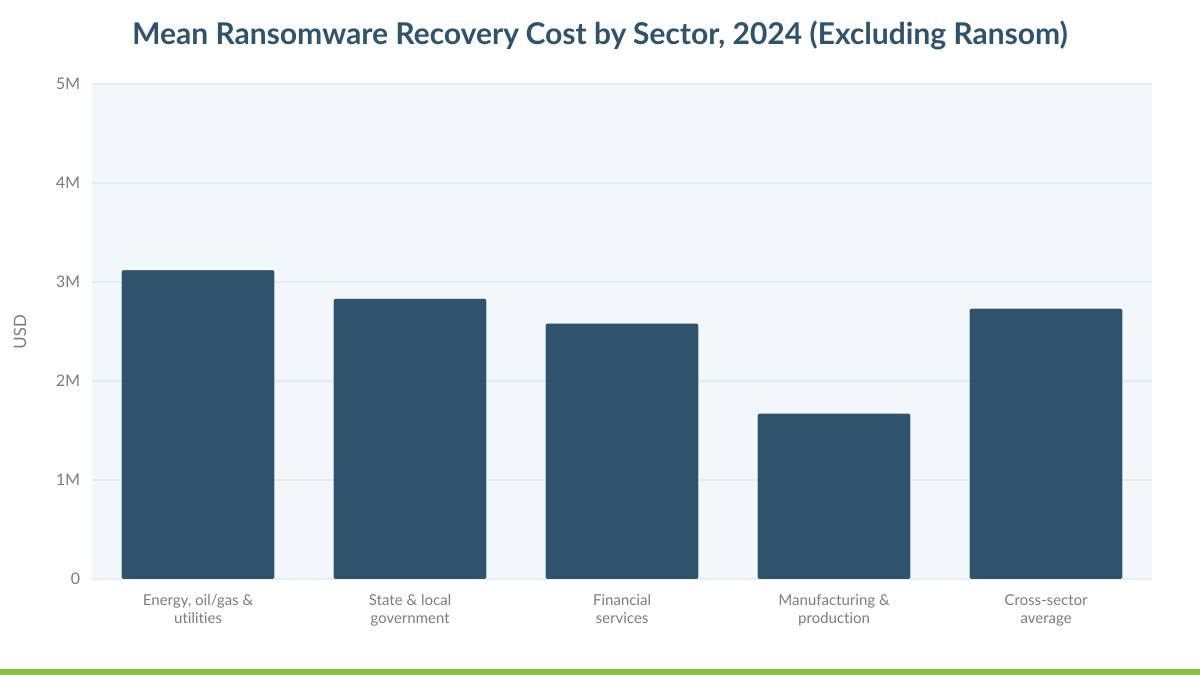 Mean Ransomware Recovery Cost by Sector, 2024 (Excluding Ransom)