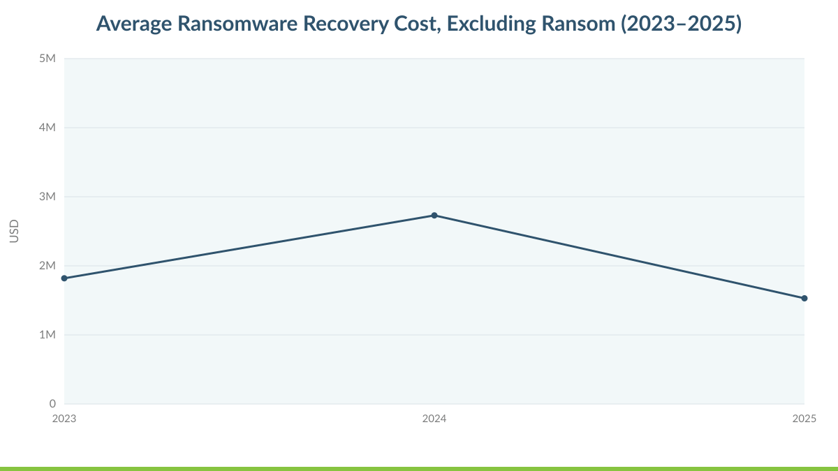 Average Ransomware Recovery Cost, Excluding Ransom (2023–2025)