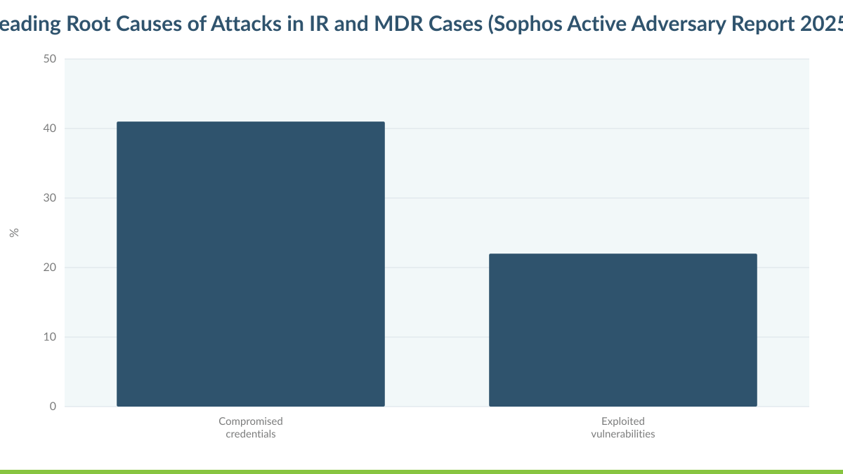 Leading Root Causes of Attacks in IR and MDR Cases (Sophos Active Adversary Report 2025)