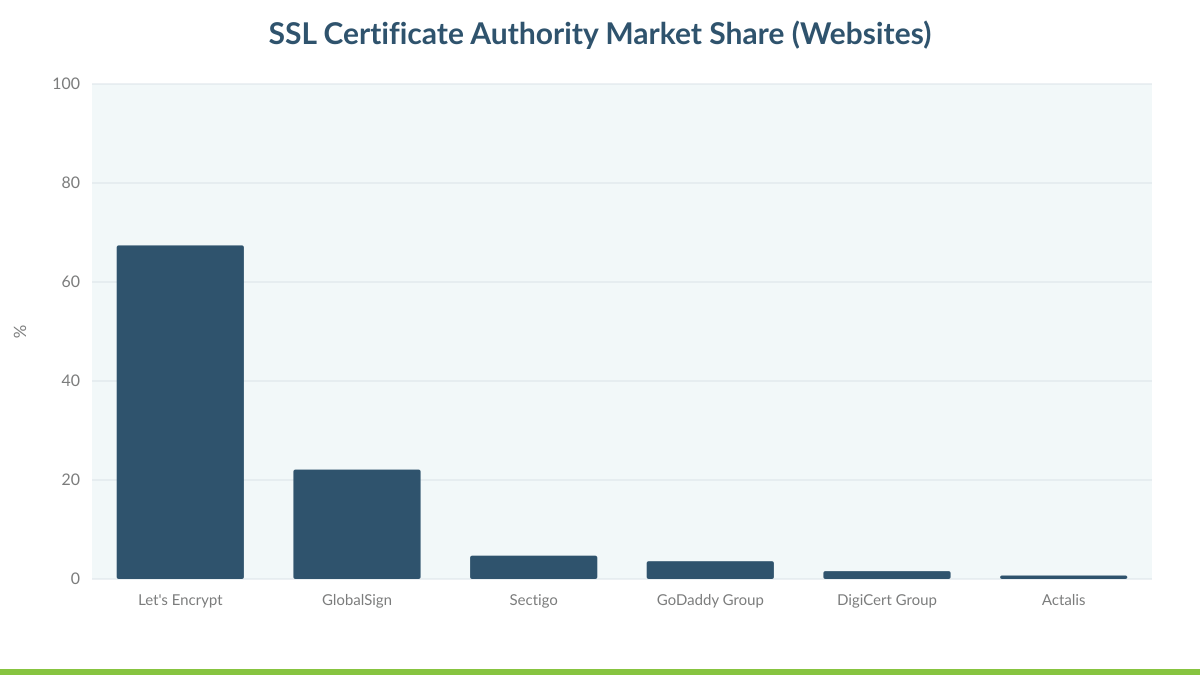 SSL Certificate Authority Market Share (Websites)