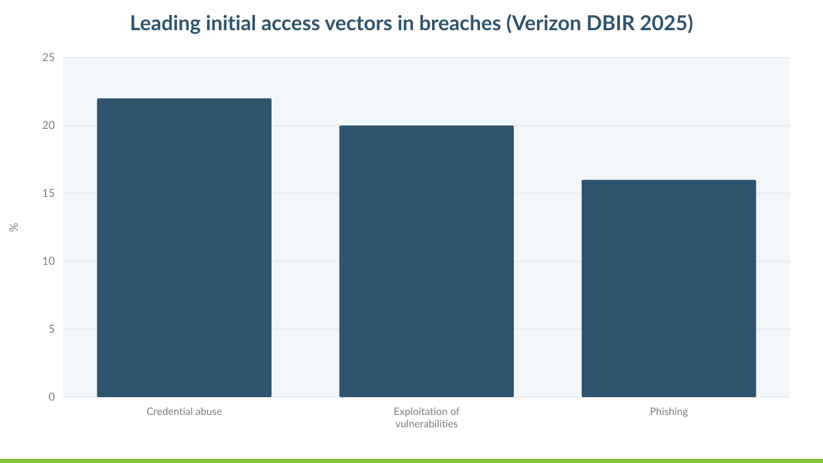 Leading initial access vectors in breaches (Verizon DBIR 2025)