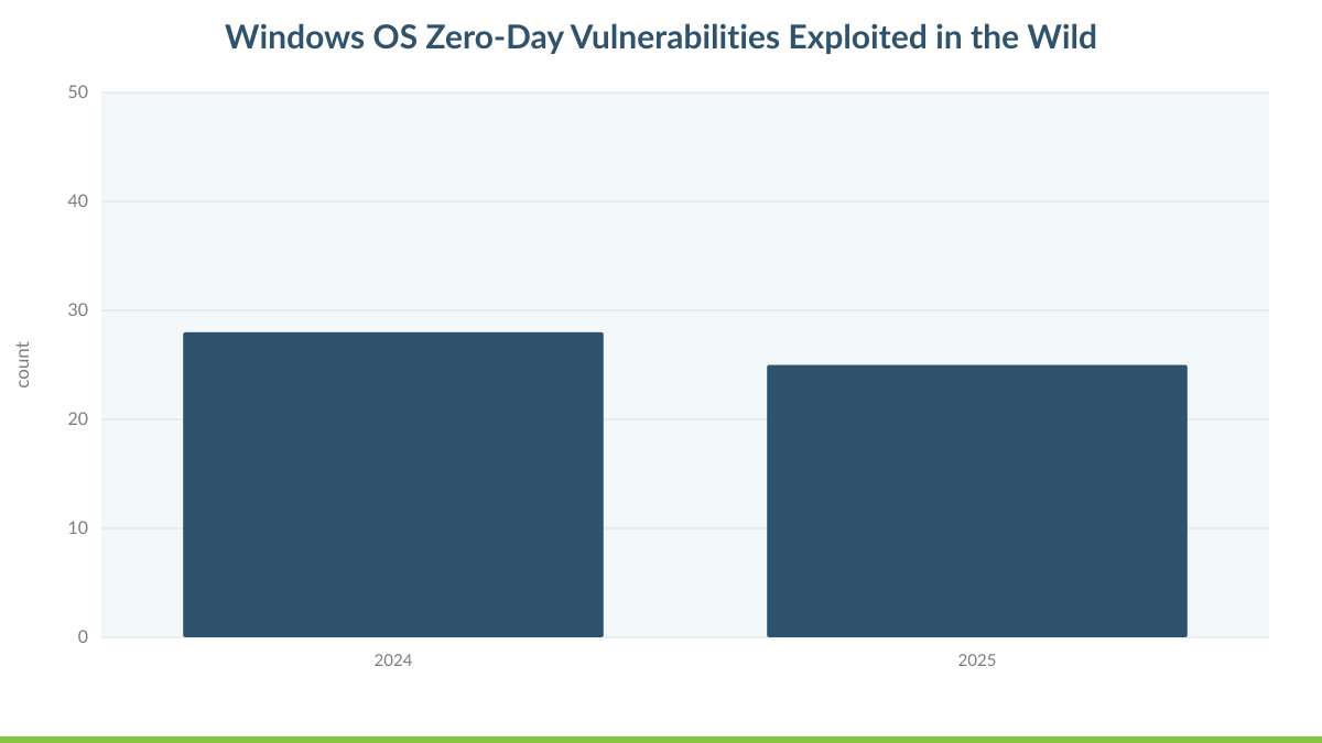 Windows OS Zero-Day Vulnerabilities Exploited in the Wild