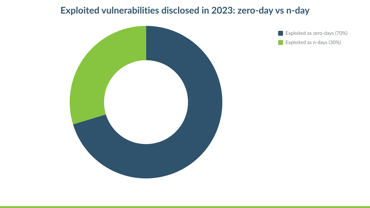 Exploited vulnerabilities disclosed in 2023: zero-day vs n-day