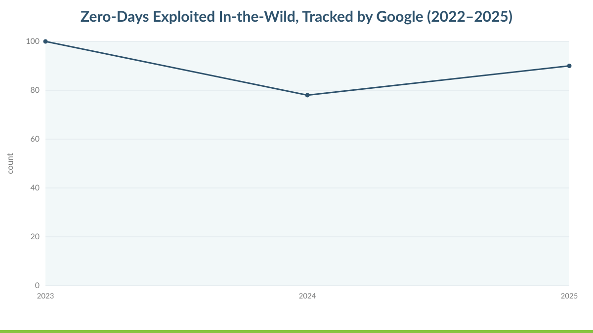 Zero-Days Exploited In-the-Wild, Tracked by Google (2022–2025)